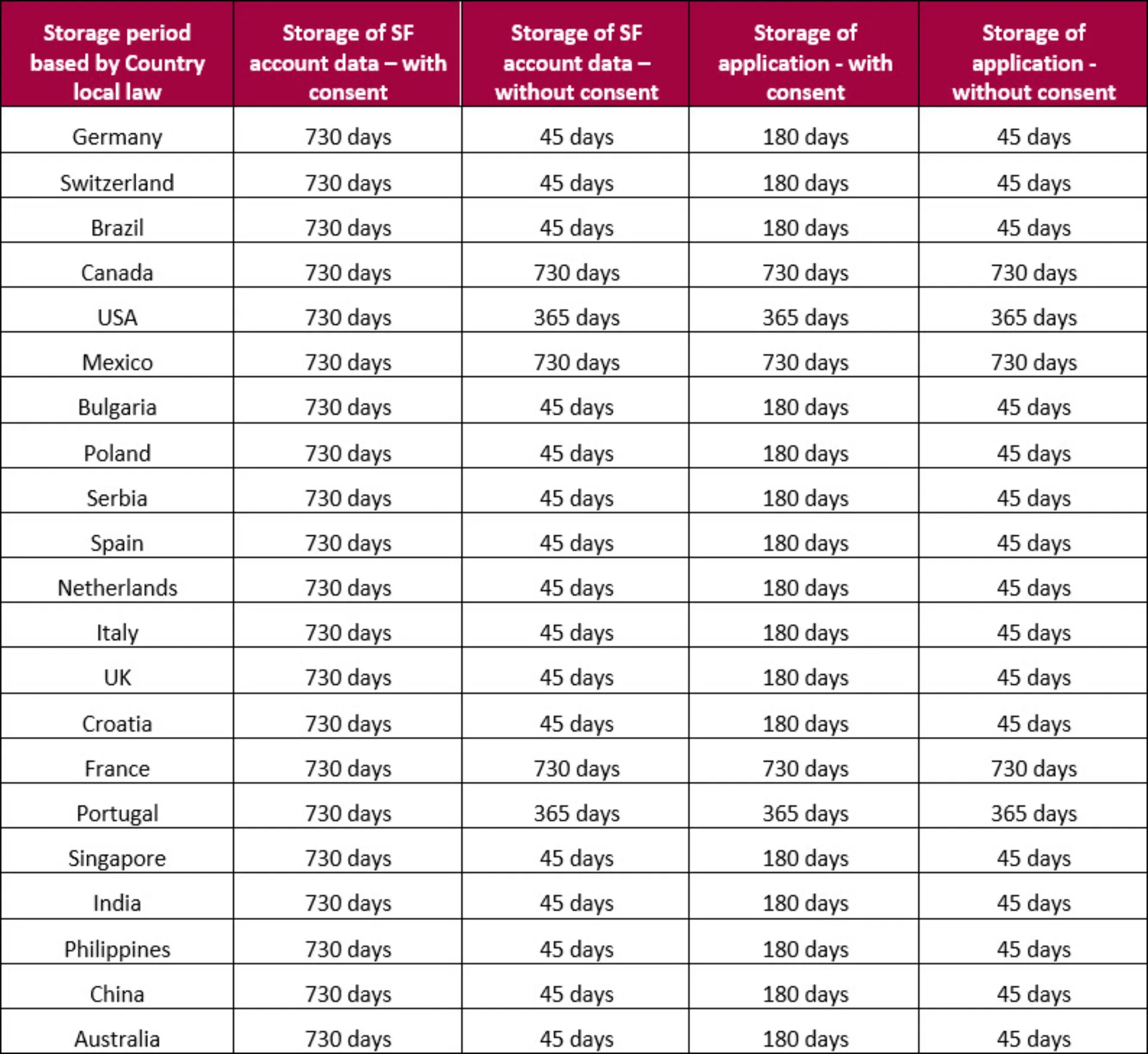 Table showing data storage periods for SF account data and application data across multiple countries. With consent, storage is usually 730 days for account data and 180 days for applications. Without consent, periods are shorter, typically 45 days, with exceptions in countries such as Canada, USA, Mexico, France, and Portugal where storage can be up to 730 or 365 days. Countries listed include Germany, Switzerland, Brazil, Canada, USA, Mexico, Bulgaria, Poland, Serbia, Spain, Netherlands, Italy, UK, Croatia, France, Portugal, Singapore, India, Philippines, China, and Australia.