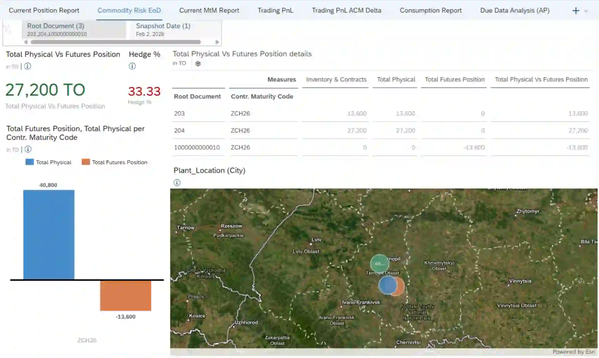 Dashboard showing commodity risk exposure with total physical vs futures position, hedge ratio, contract details, and map of plant locations.