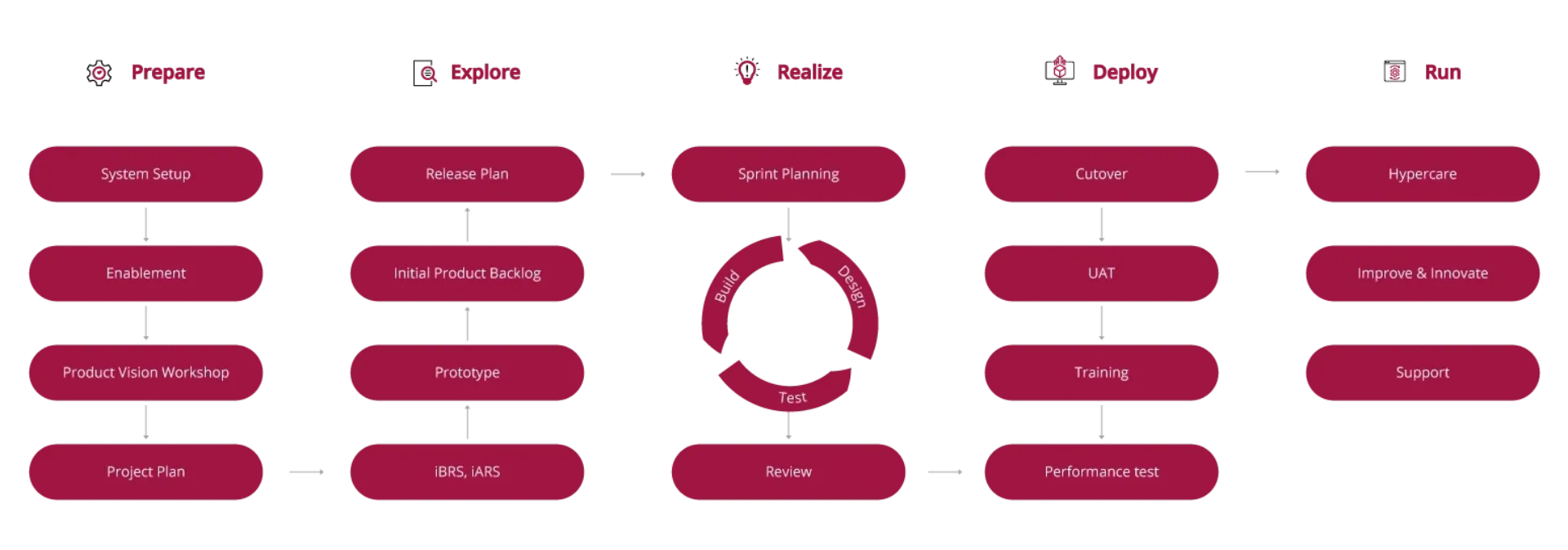 Diagram of SAP project implementation lifecycle with phases Prepare, Explore, Realize, Deploy, and Run