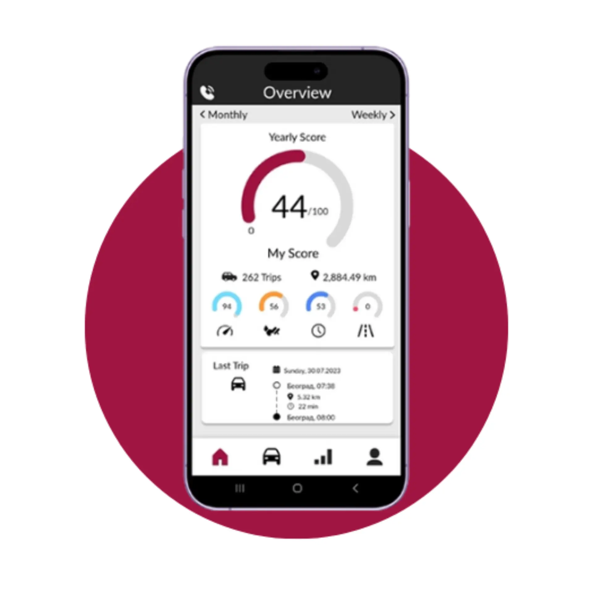 Smartphone screen showing a telematics app with driving score, trip summary, distance, and safety performance metrics.