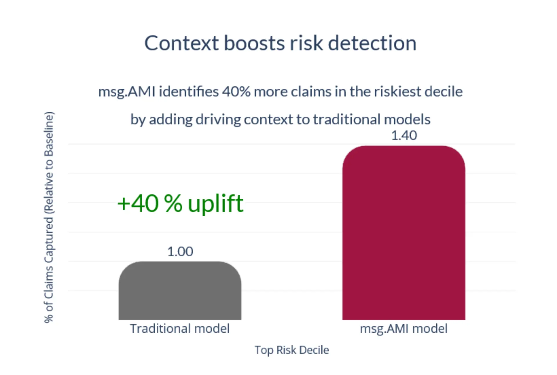 Chart showing msg.AMI detects 40% more high-risk claims than traditional models by adding driving context