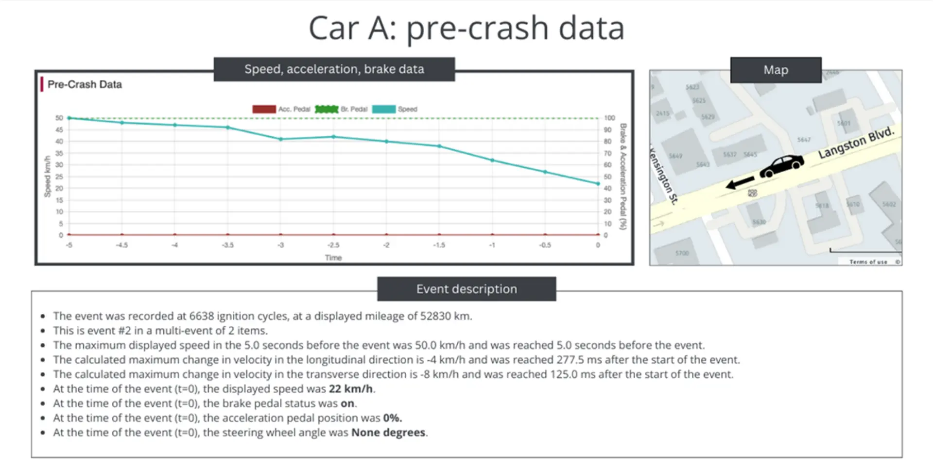 msg.edr car a example of pre crash data with speed, acceleration. brake data. map, and event description