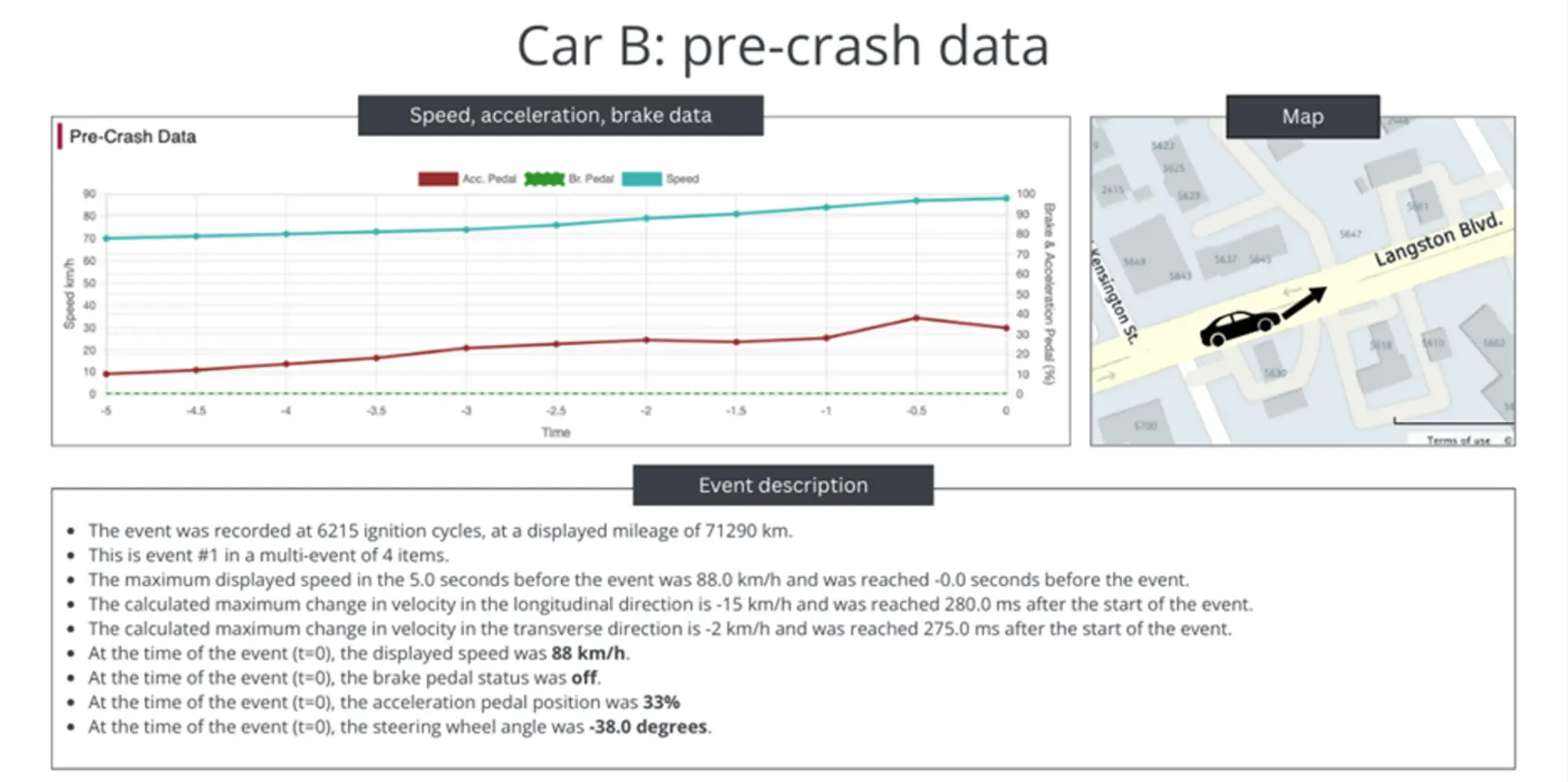 msg.edr car b example of pre crash data with speed, acceleration, brake data, map, and event description