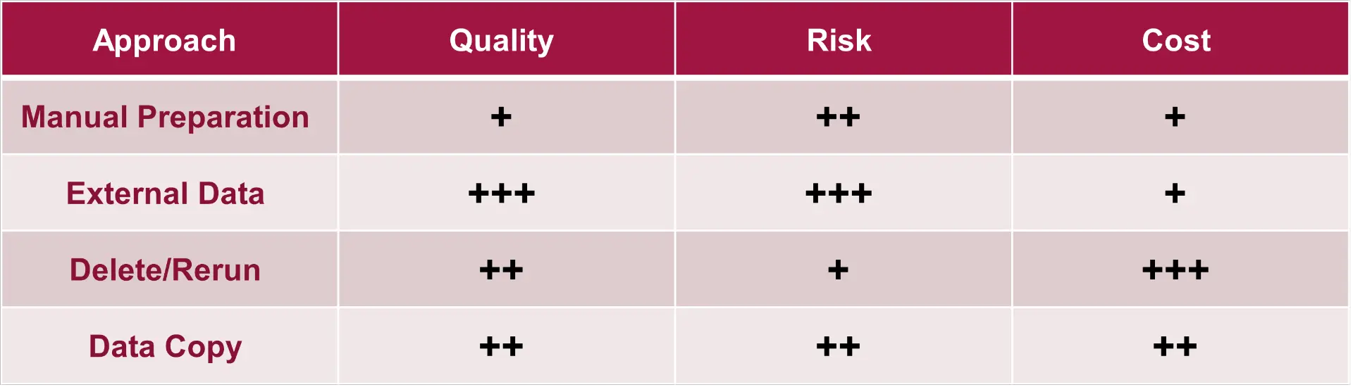 Table comparing manual preparation, external data, delete/rerun, and data copy by quality, risk, and cost ratings.