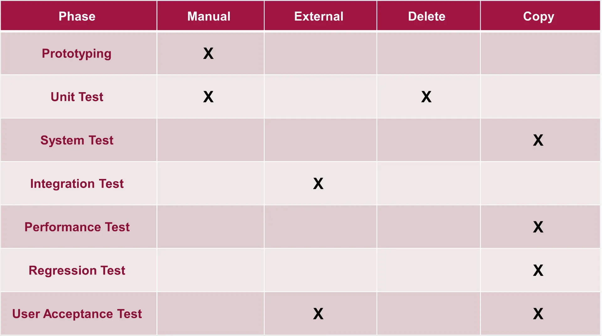 able showing test phases mapped to approaches (manual, external, delete, copy) with X marks for applicable methods.