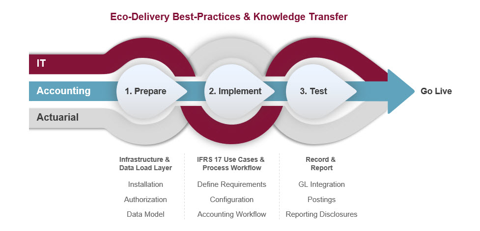 2021 06 29 prepare implement test golive