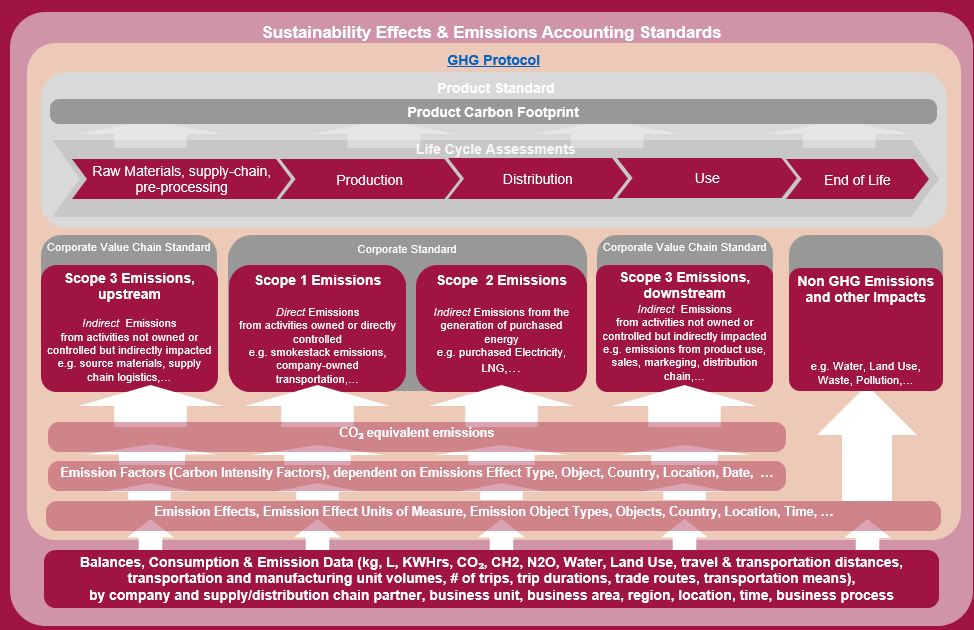 Sustainability Accounting Standards