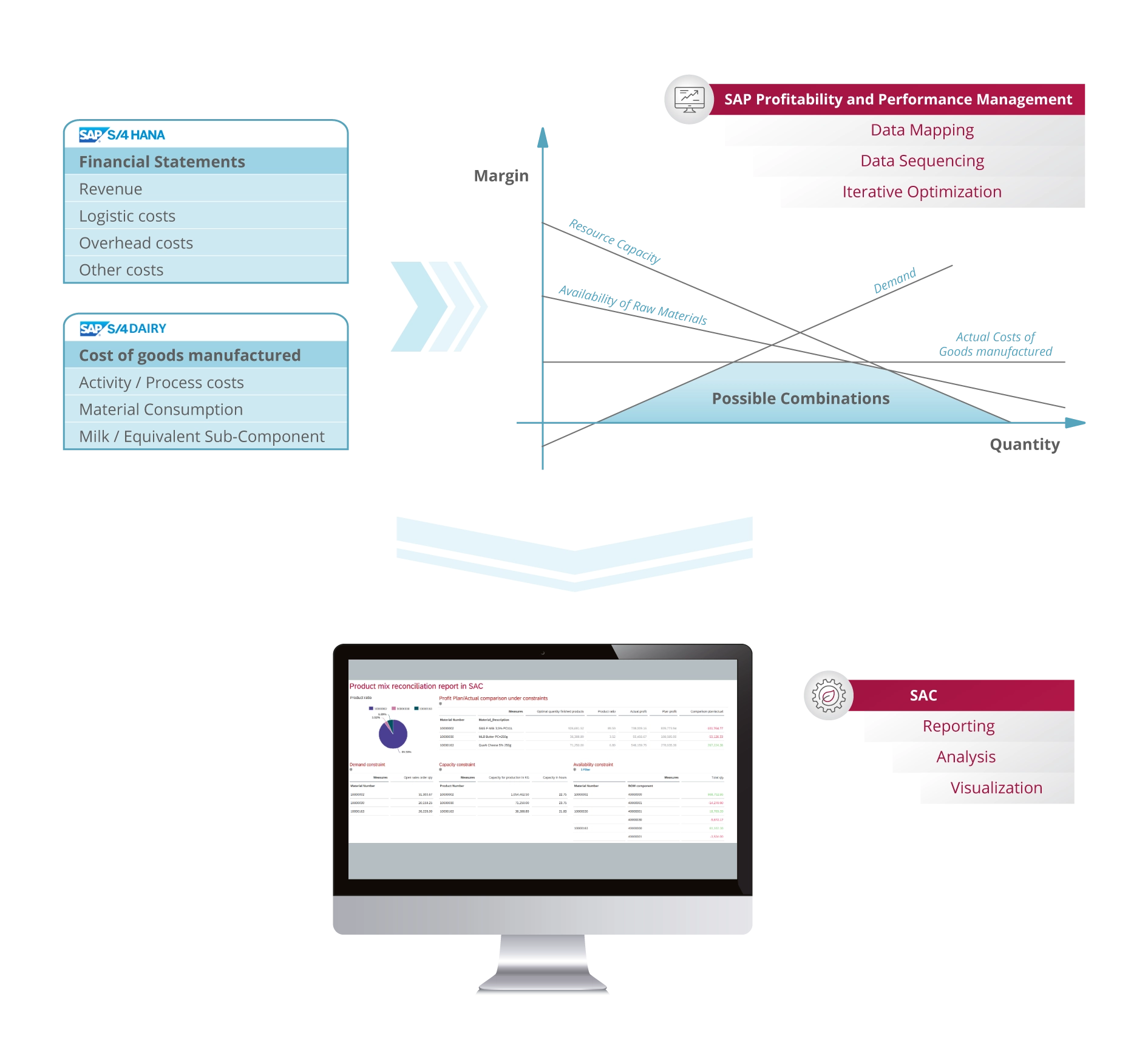 SAP Profitability and Performance Management Optimizer for Dairy Raw Material Utilization 02 webp