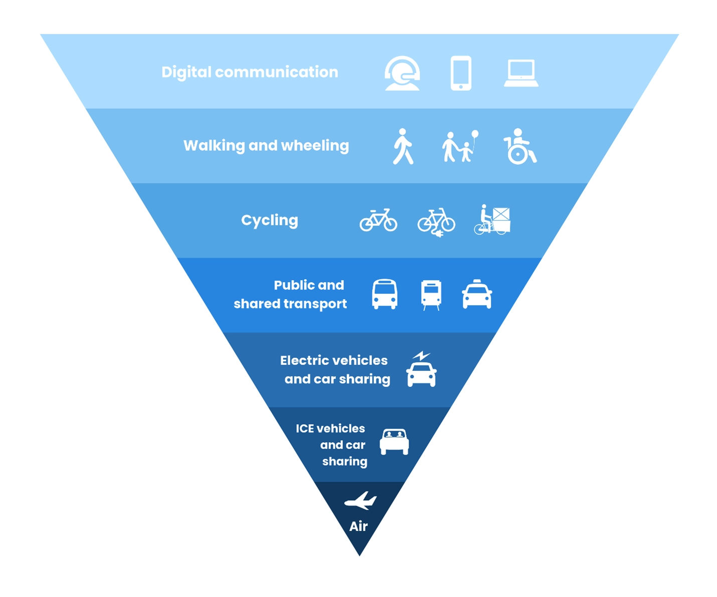 Sustainable Travel Hierarchy