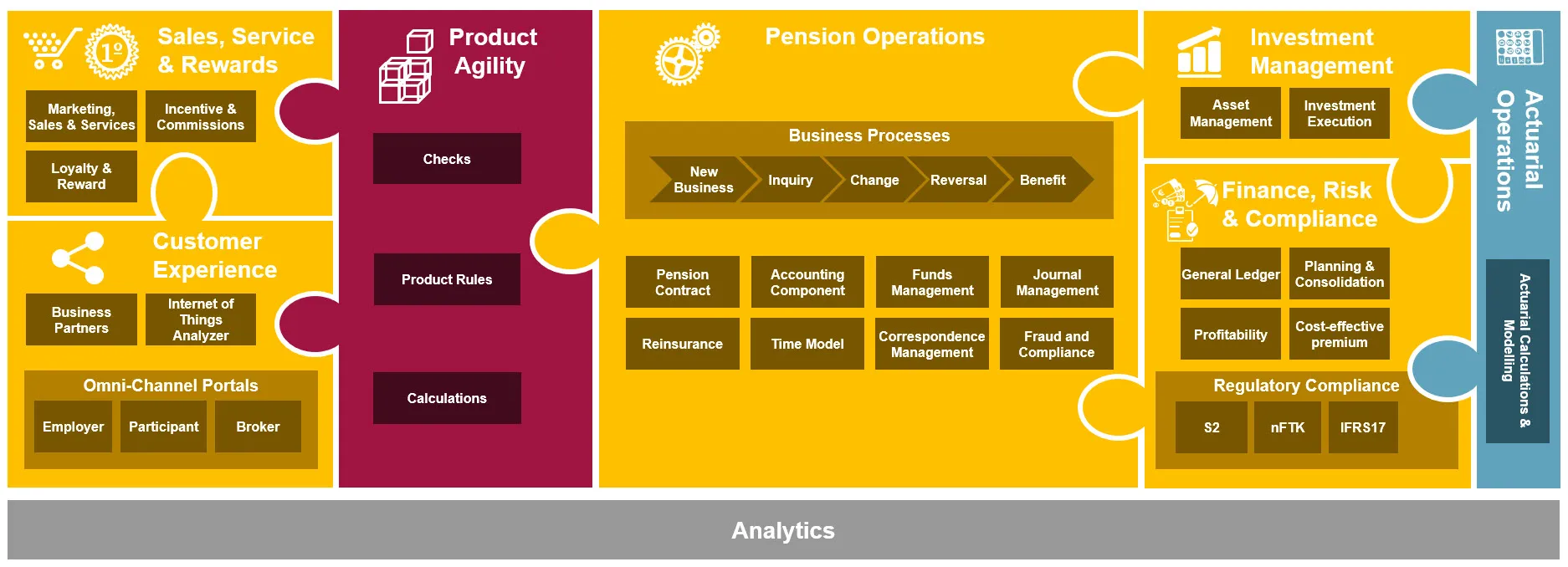Pension Administration Solution Based on SAP Platform