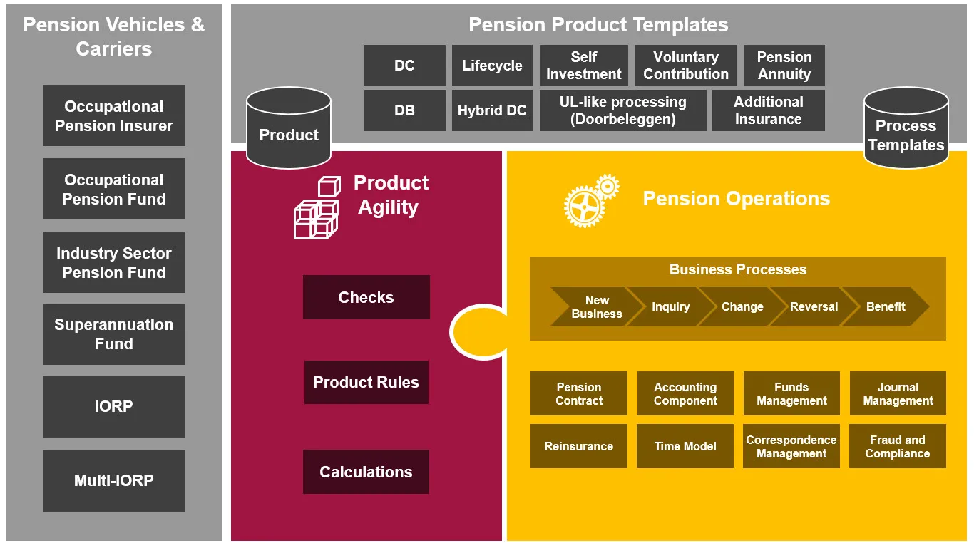 SAP for Pension Template for the International Pension Market