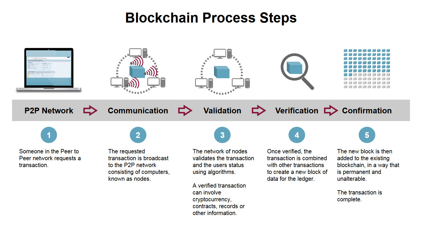 2017 09 25 blockchain process steps