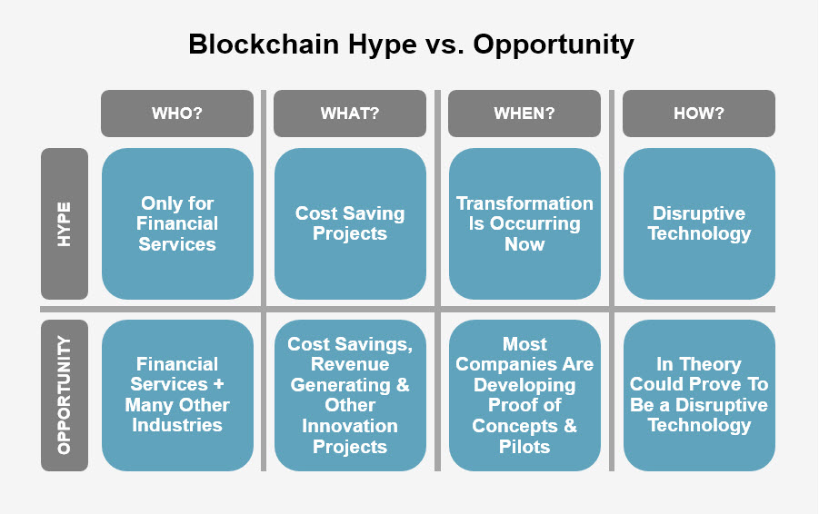 2017 09 26 blockchain hype vs opportunity